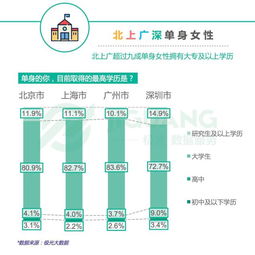 數(shù)據(jù)勾勒一線城市單身女性群像 魔都女性為何最難脫單？